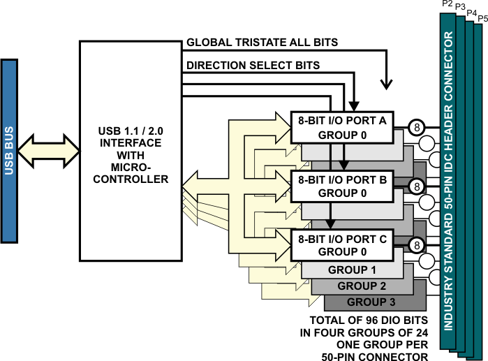 USB-DIO-96 Block Diagram